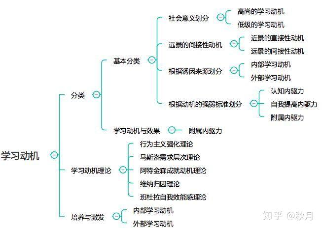 学习动力培养